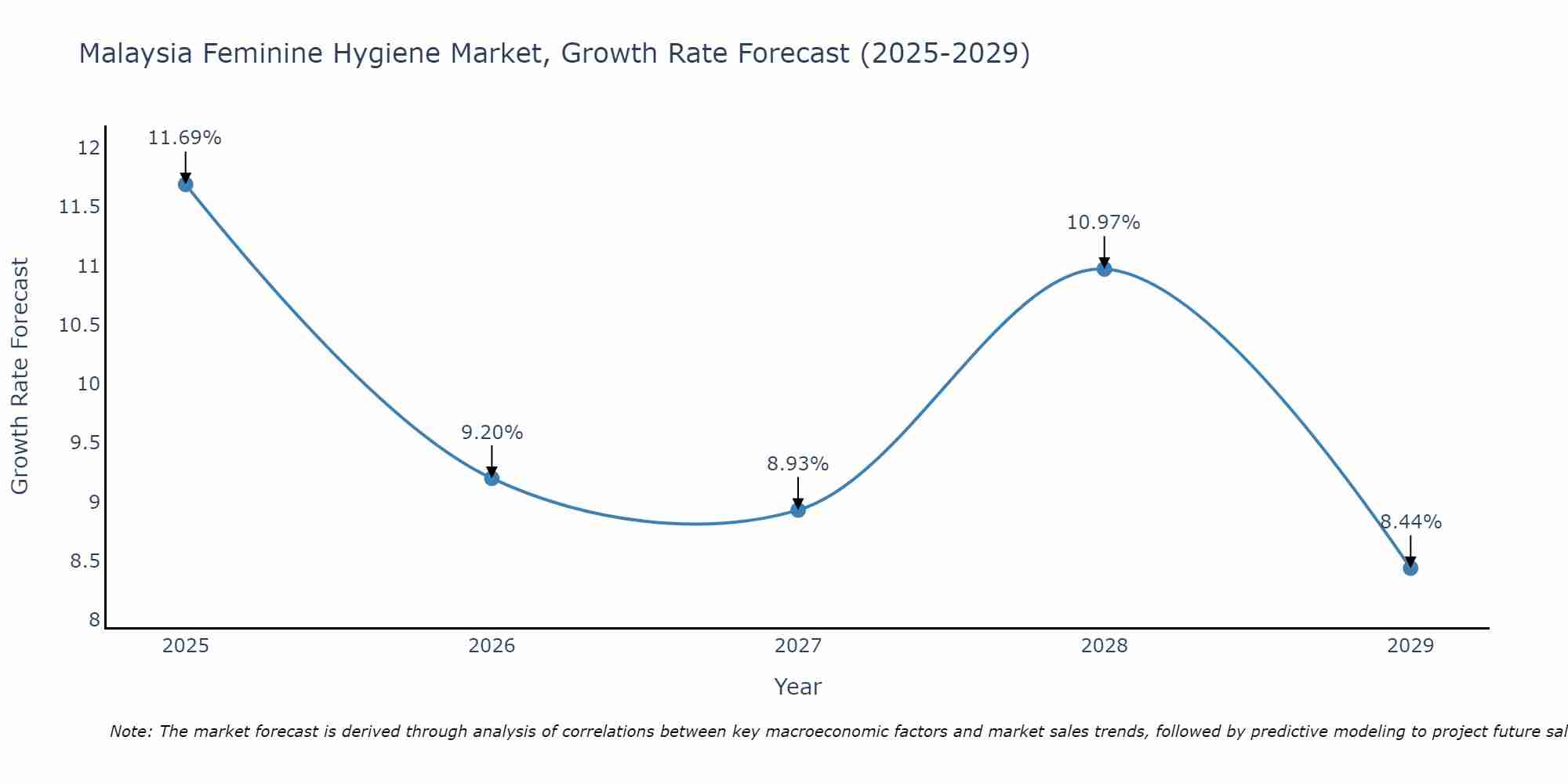 Malaysia Feminine Hygiene Market Size Growth Rate
