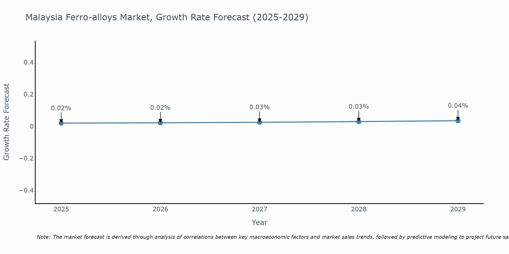 Malaysia Ferro-alloys Market Size Growth Rate