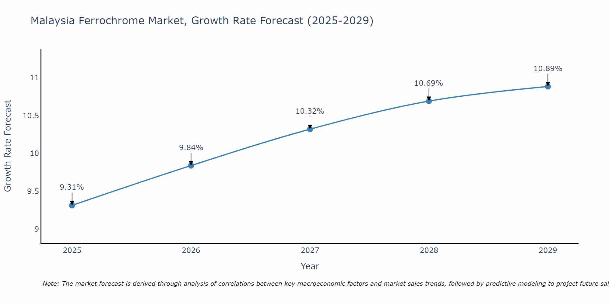 Malaysia Ferrochrome Market Growth Rate