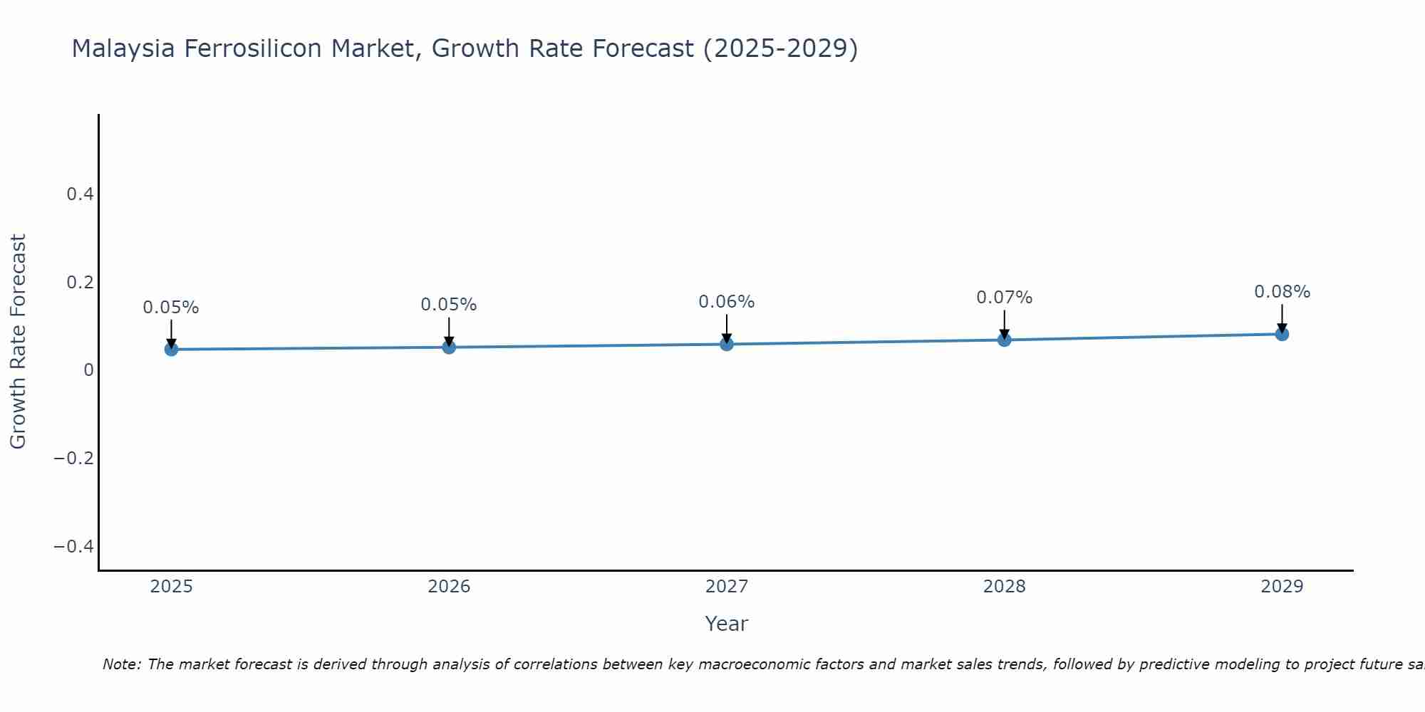 Malaysia Ferrosilicon Market Growth Rate