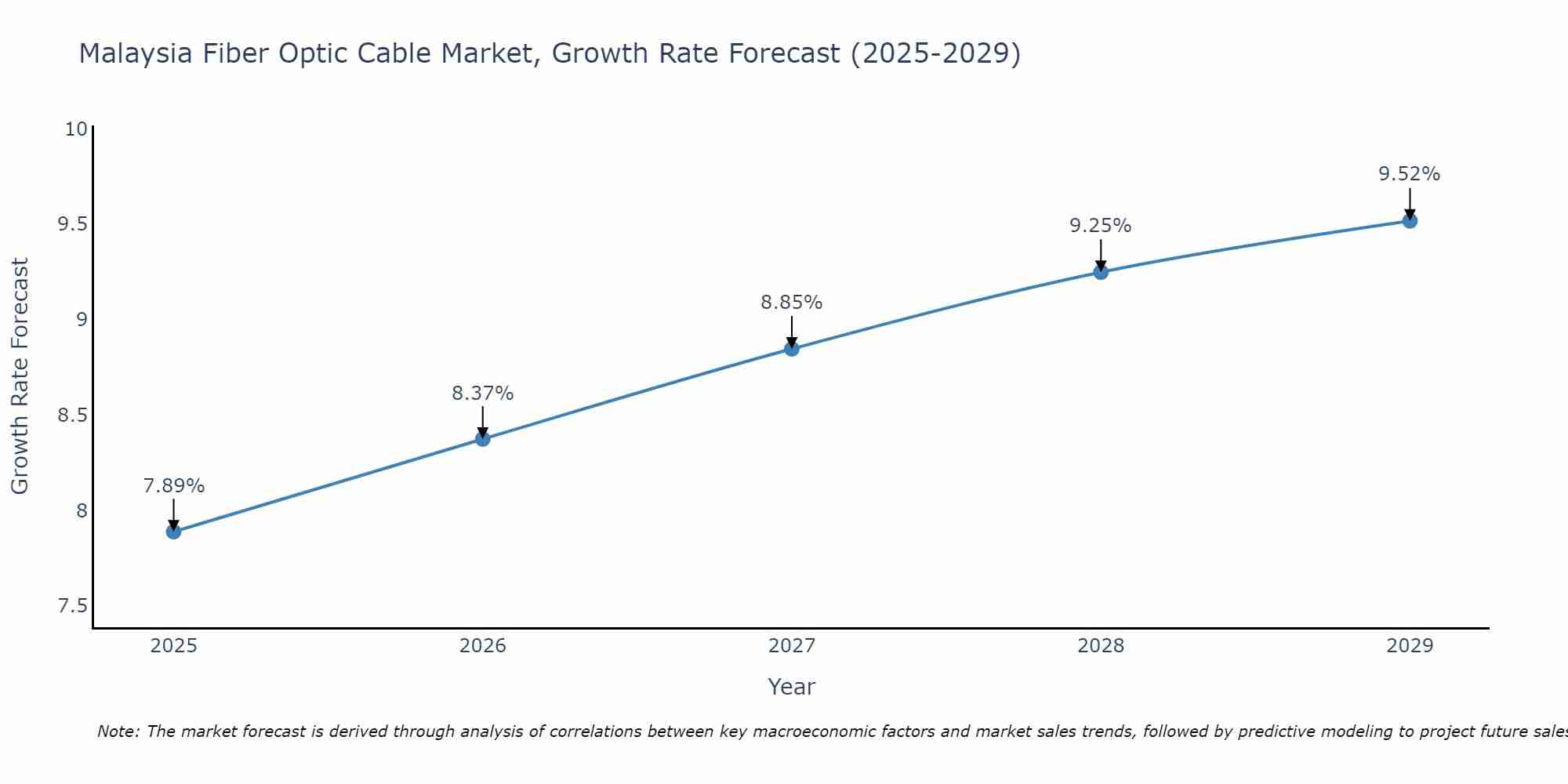 Malaysia Fiber Optic Cable Market Size Growth Rate