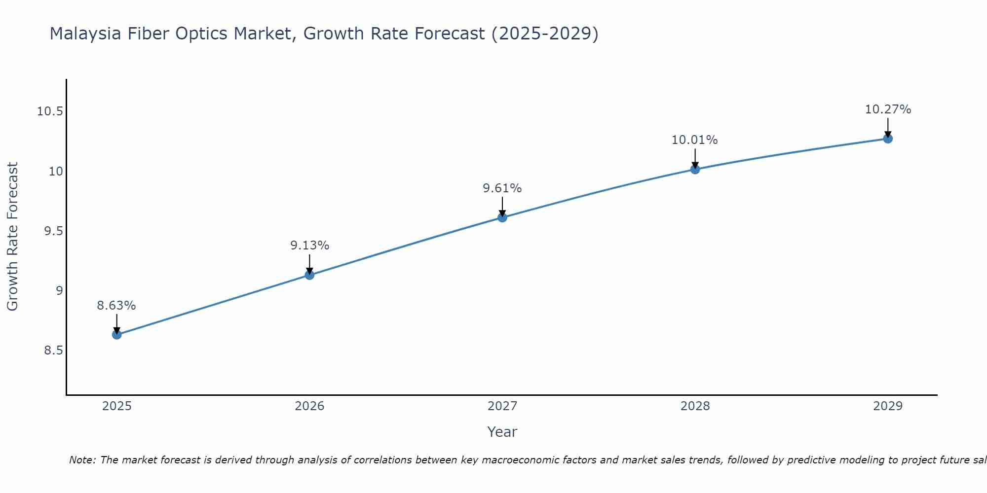 Malaysia Fiber Optics Market Growth Rate