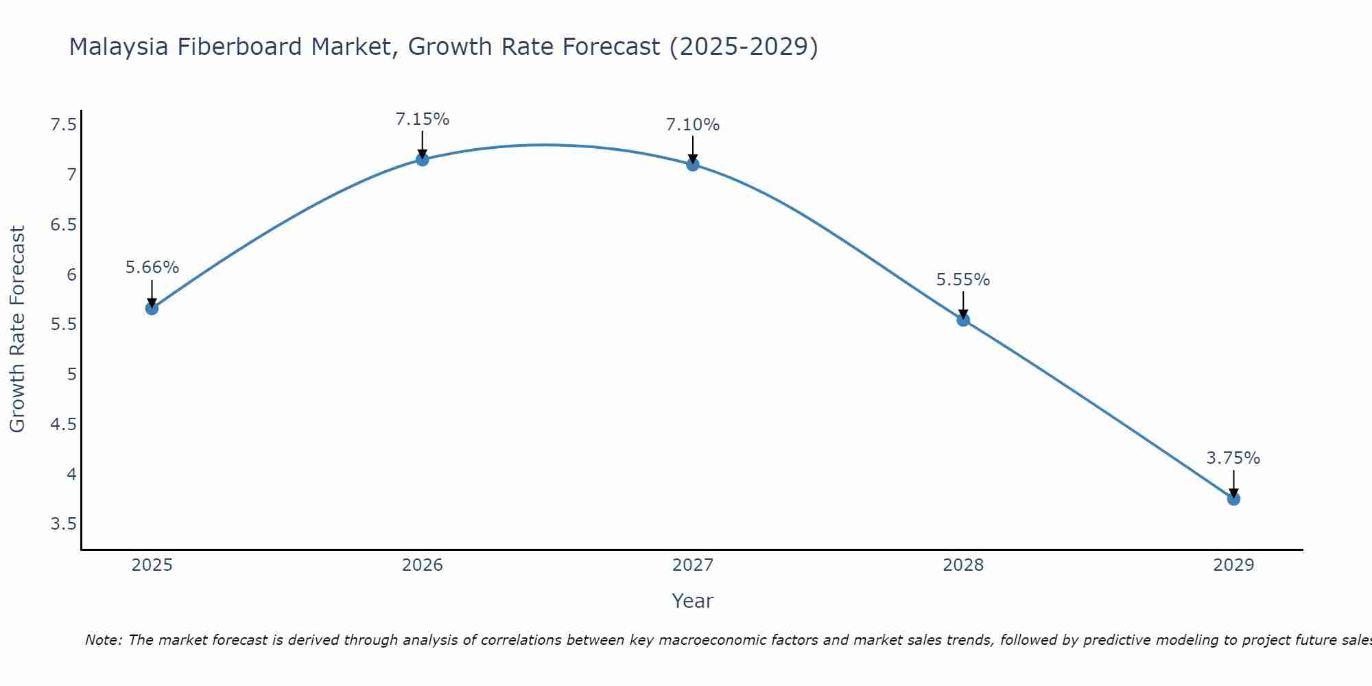 Malaysia Fiberboard Market Growth Rate