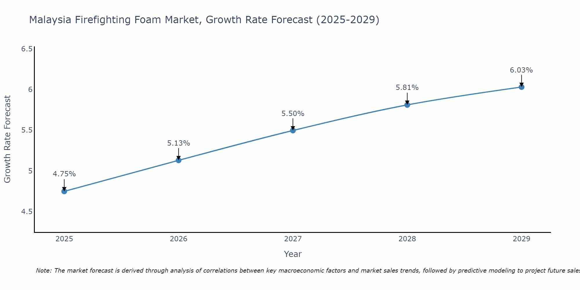 Malaysia Firefighting Foam Market Growth Rate