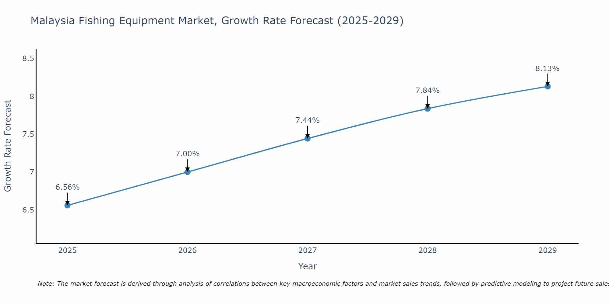 Malaysia Fishing Equipment Market Growth Rate