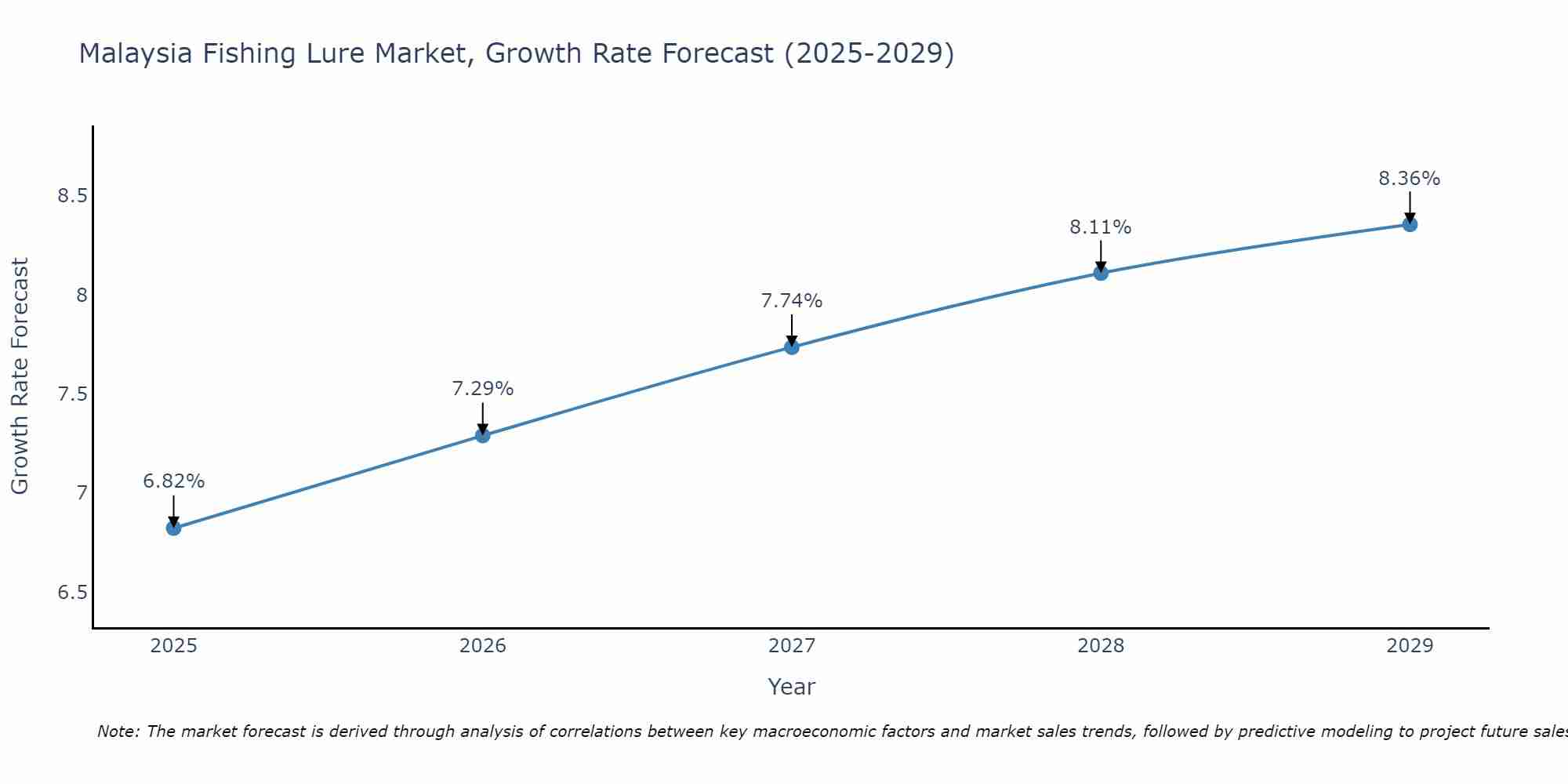 Malaysia Fishing Lure Market Growth Rate