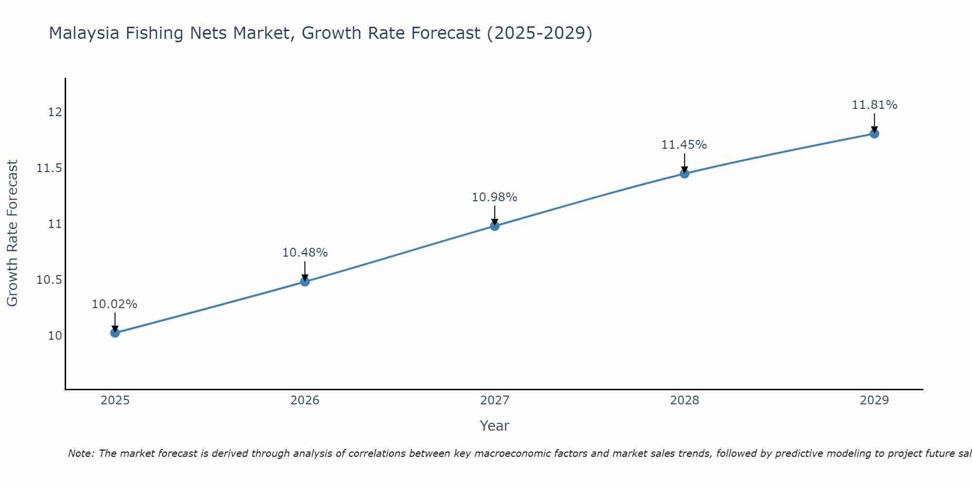 Malaysia Fishing Nets Market Growth Rate