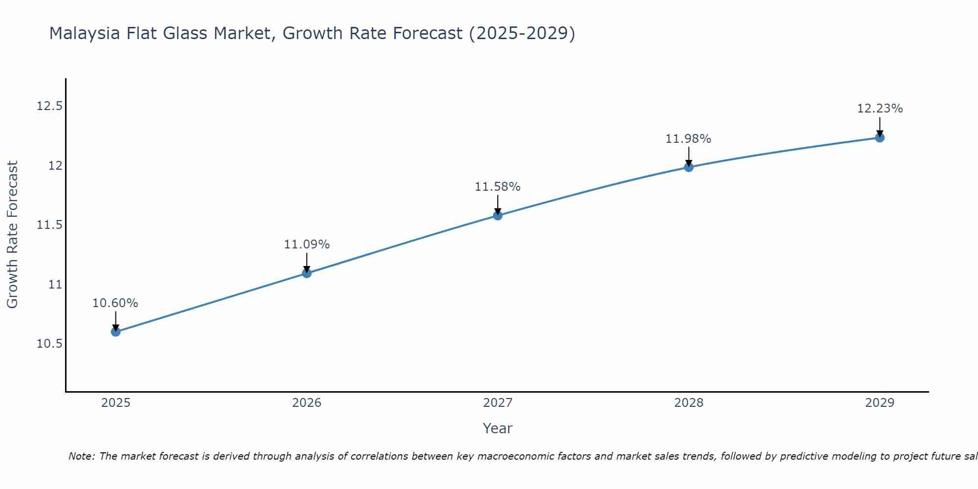 Malaysia Flat Glass Market Growth Rate