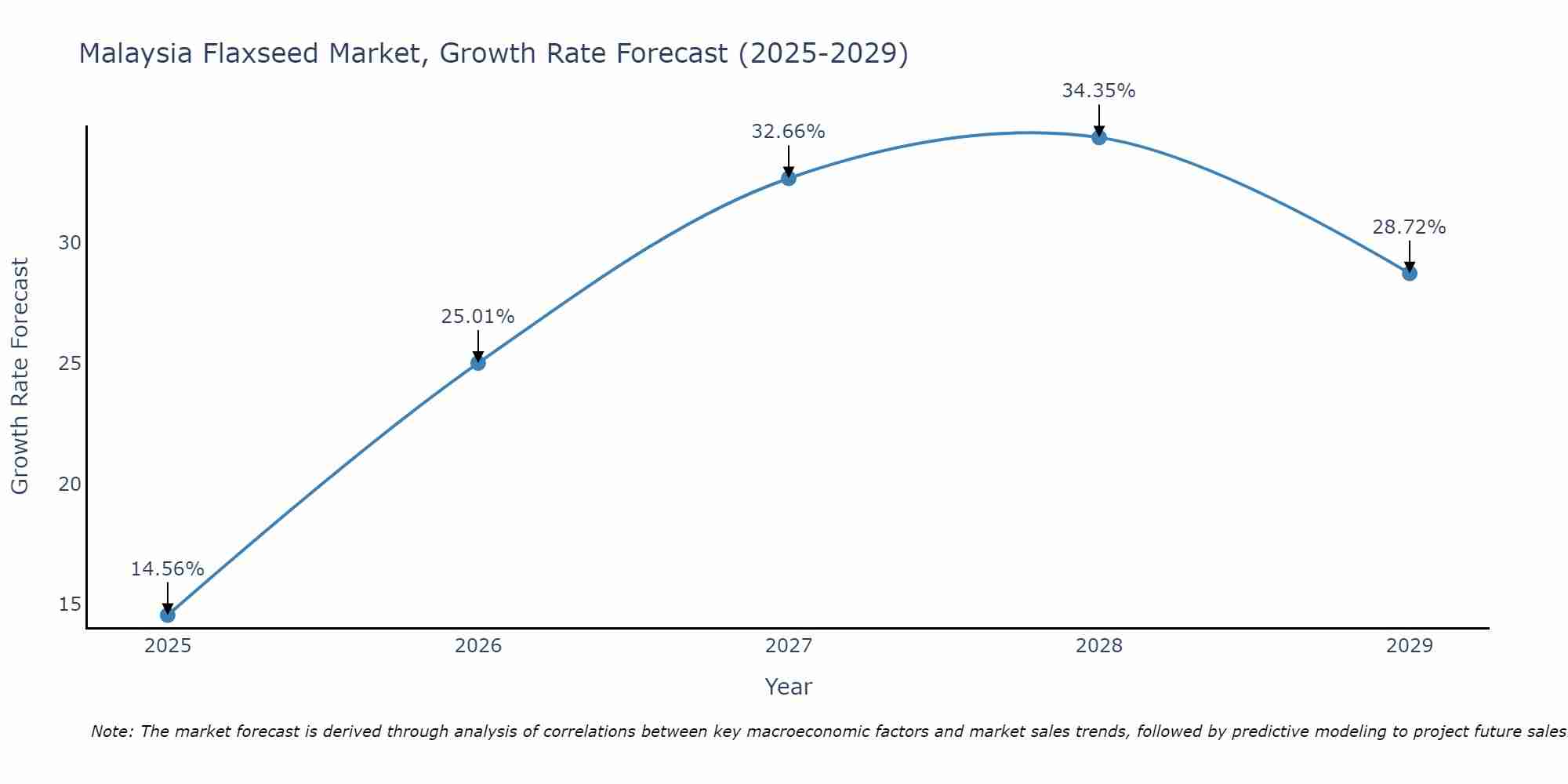 Malaysia Flaxseed Market Growth Rate