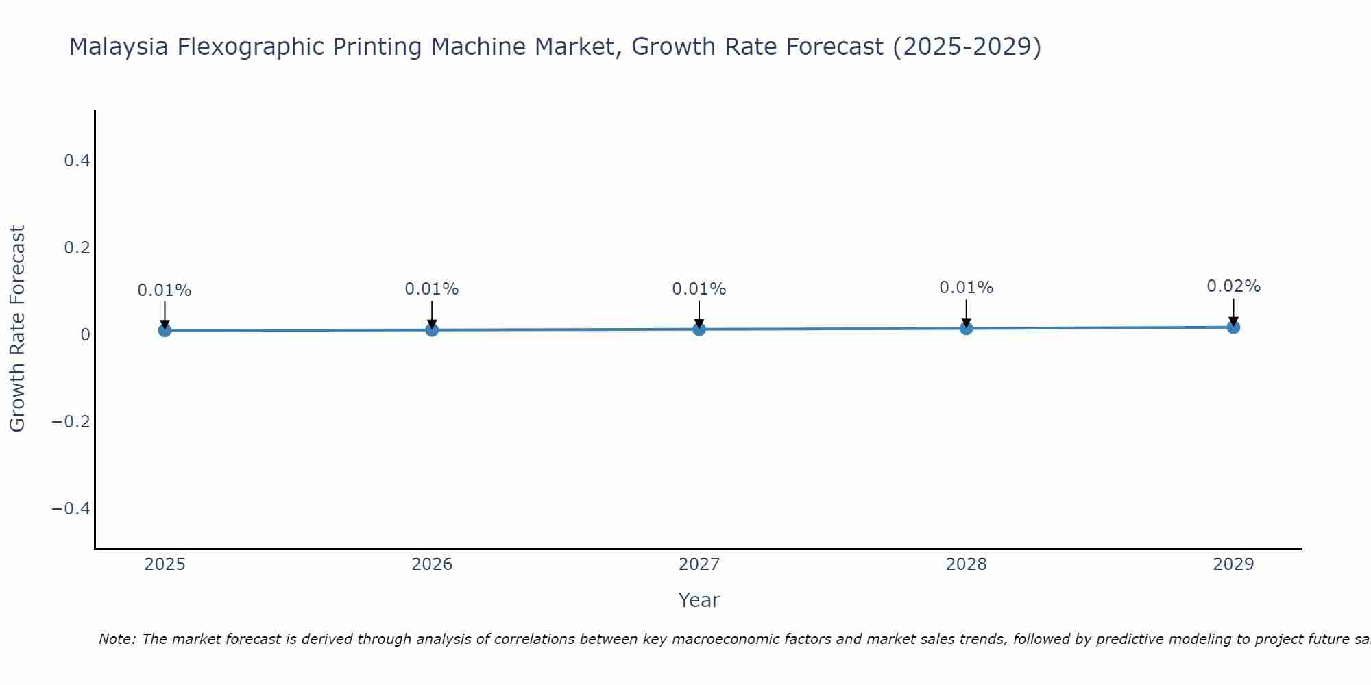 Malaysia Flexographic Printing Machine Market Size Growth Rate