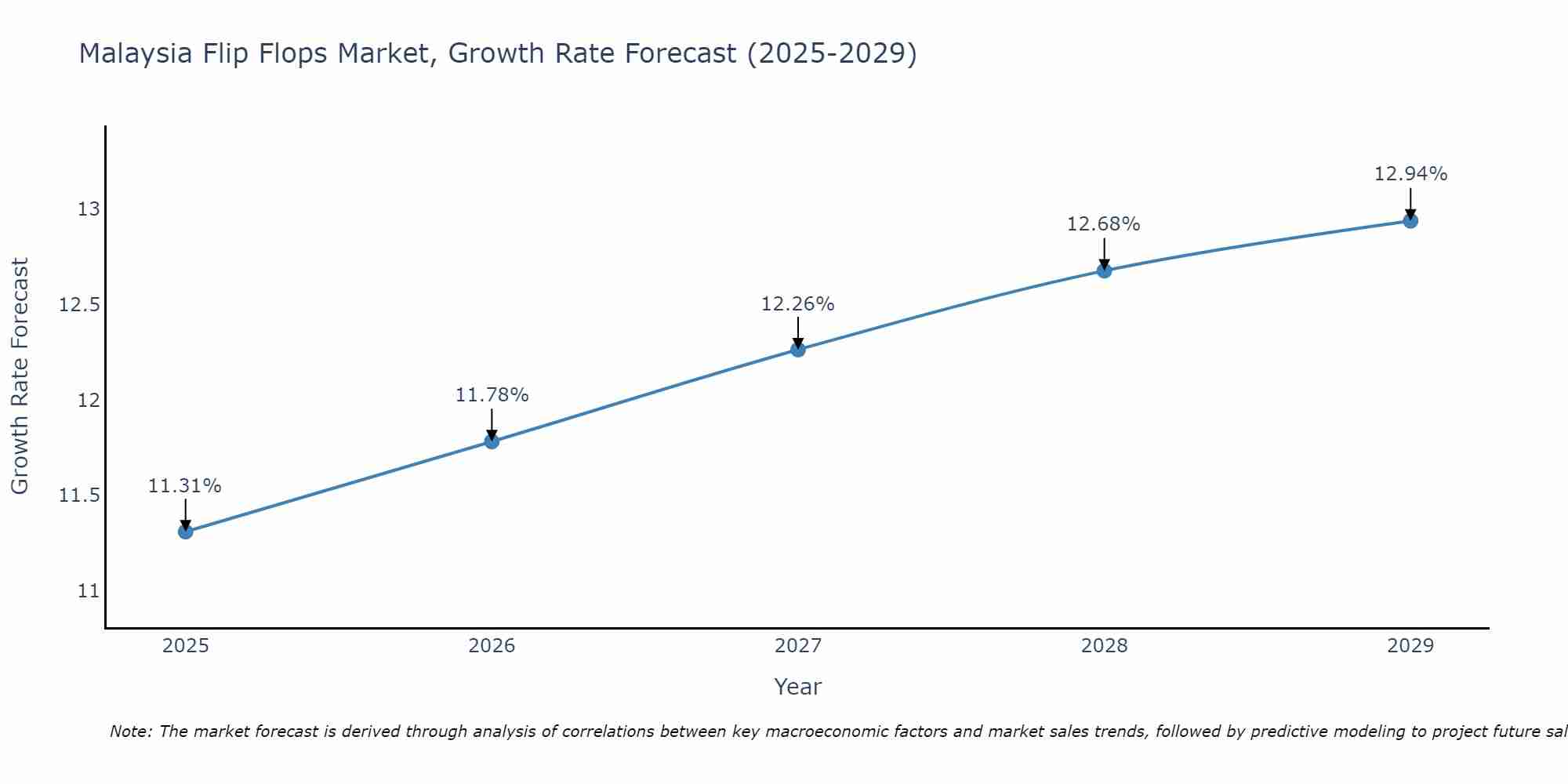 Malaysia Flip Flops Market Growth Rate