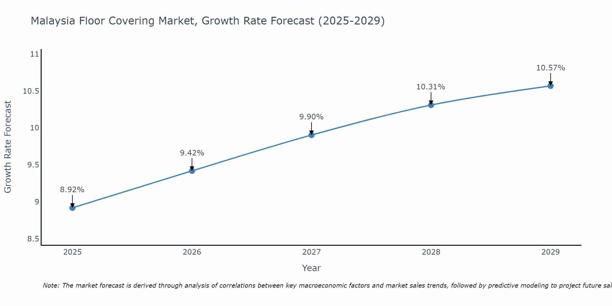 Malaysia Floor Covering Market Growth Rate