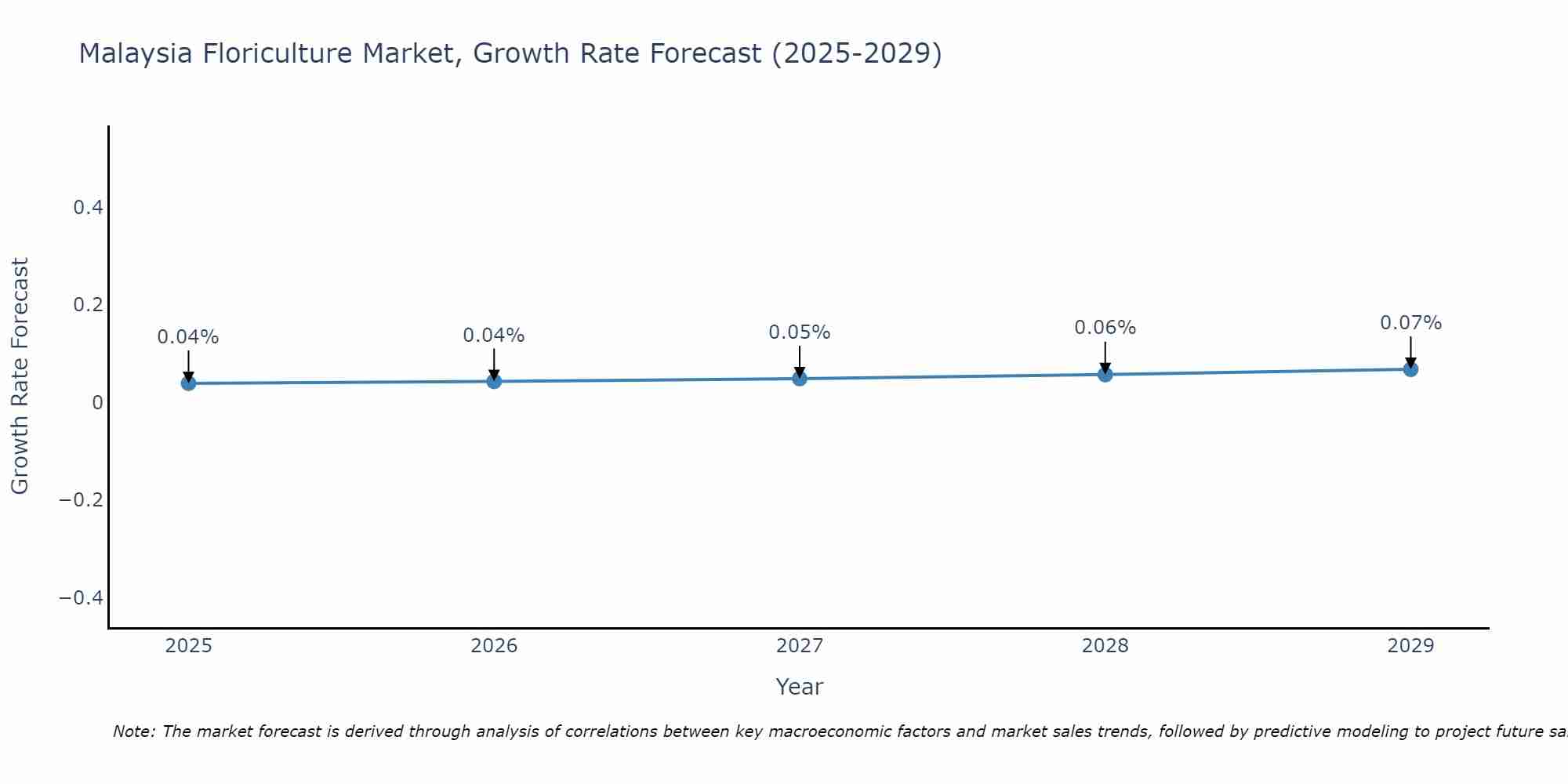 Malaysia Floriculture Market Size Growth Rate