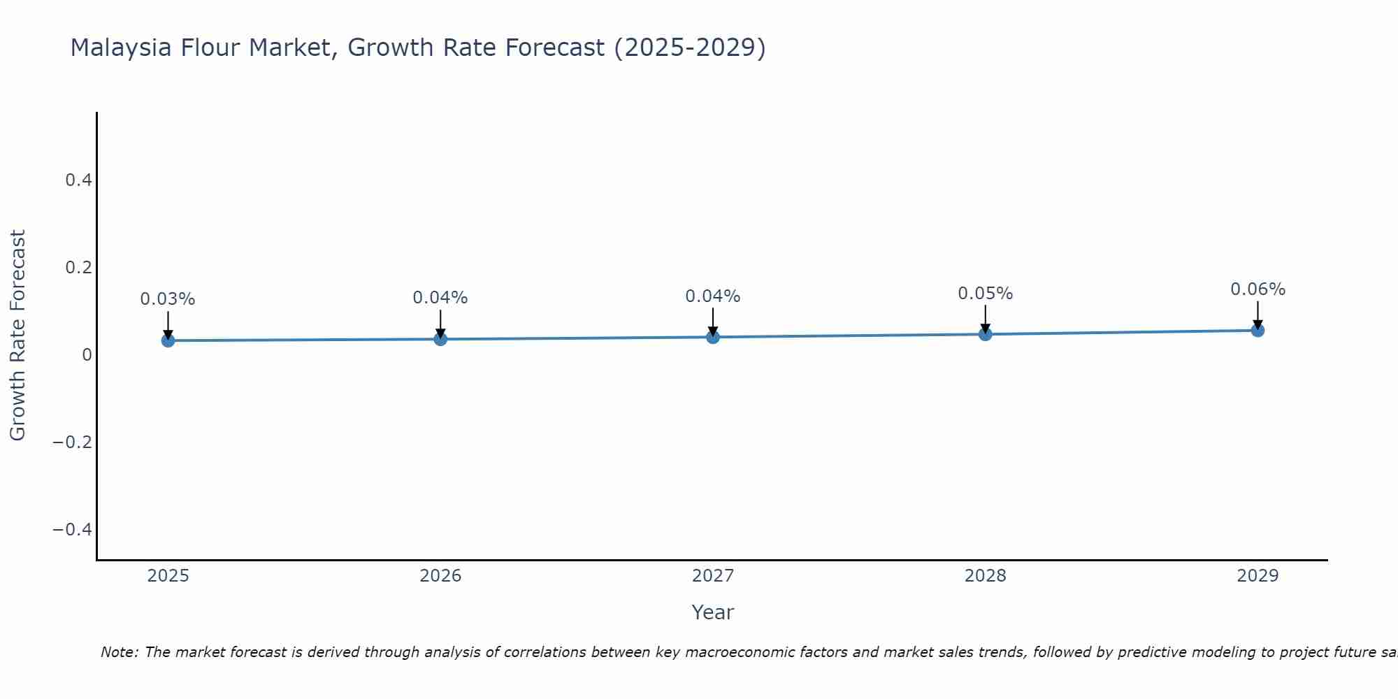 Malaysia Flour Market Growth Rate