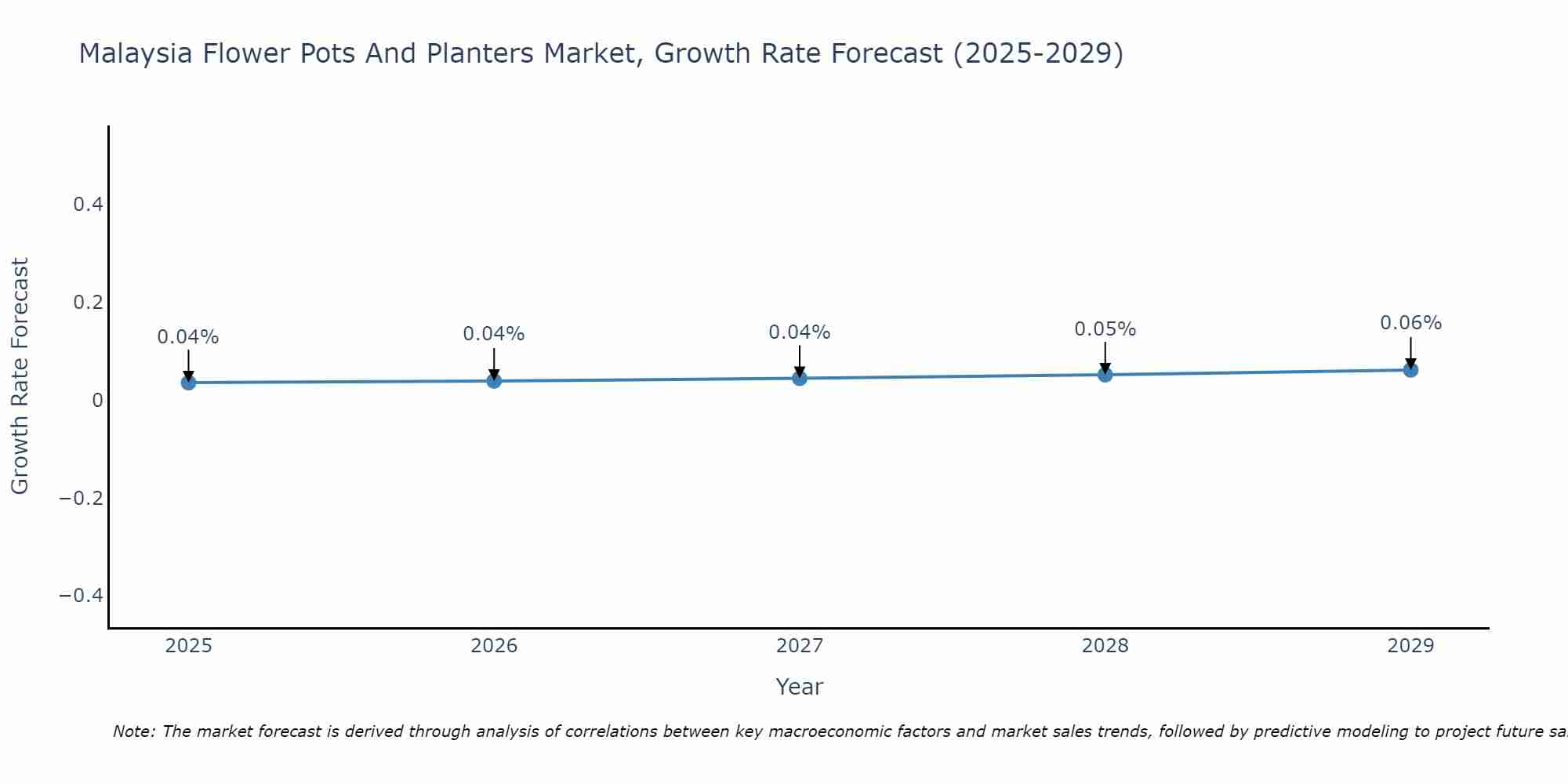 Malaysia Flower Pots And Planters Market Growth Rate
