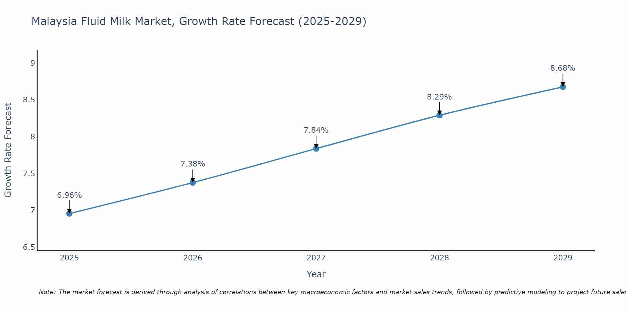 Malaysia Fluid Milk Market Growth Rate