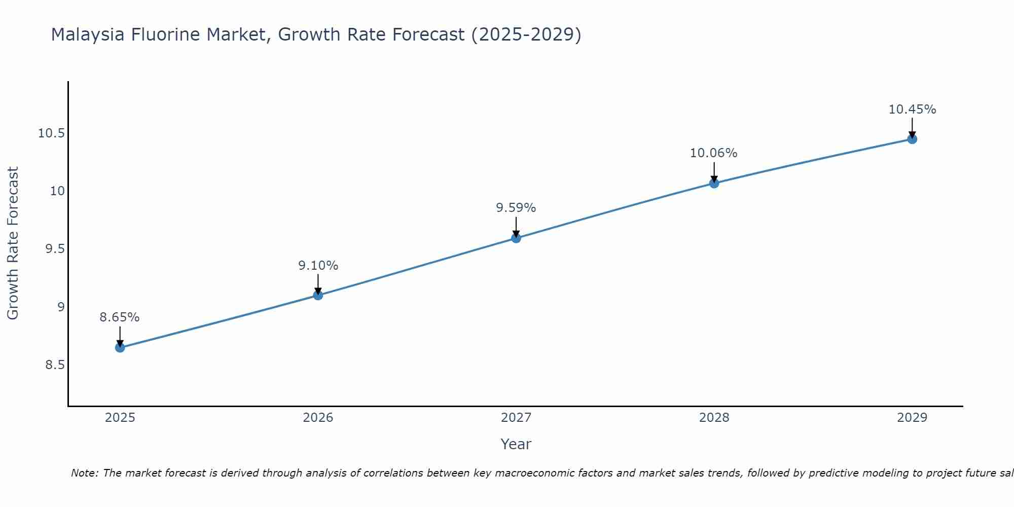 Malaysia Fluorine Market Size Growth Rate