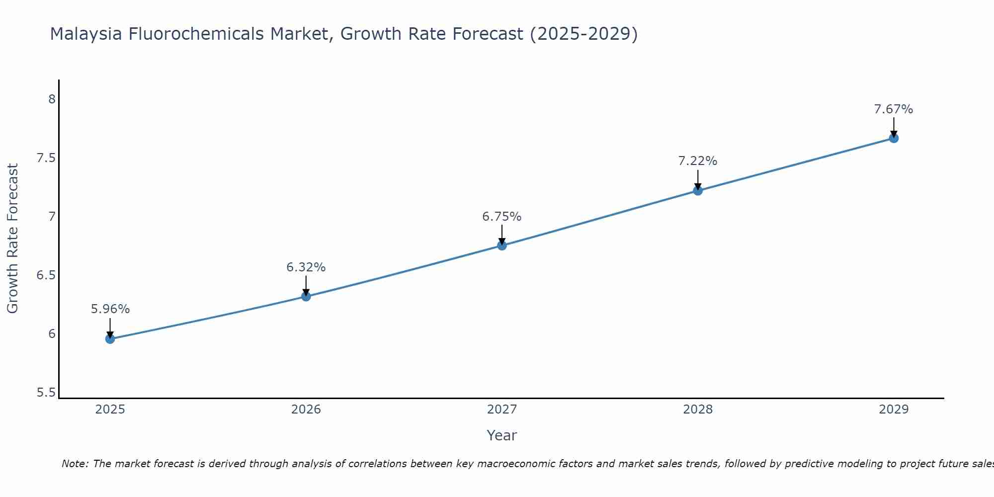 Malaysia Fluorochemicals Market Growth Rate