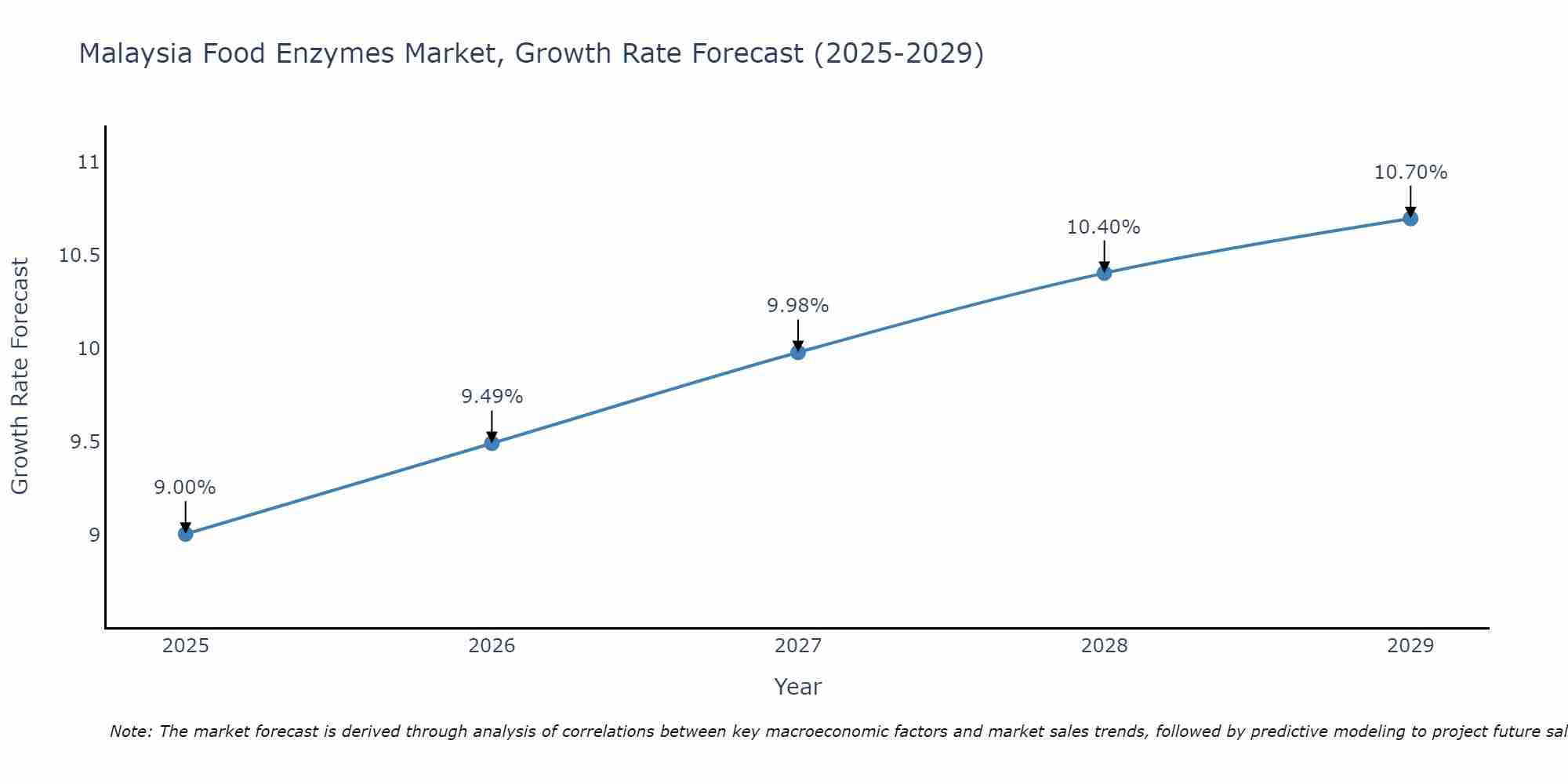 Malaysia Food Enzymes Market Growth Rate