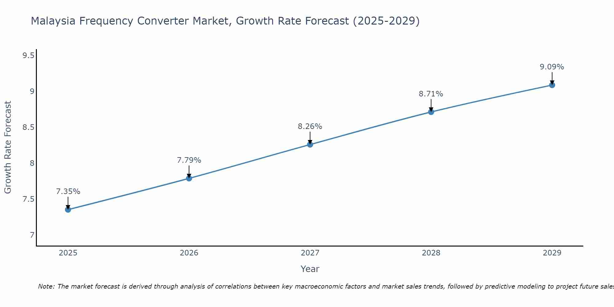 Malaysia Frequency Converter Market Growth Rate