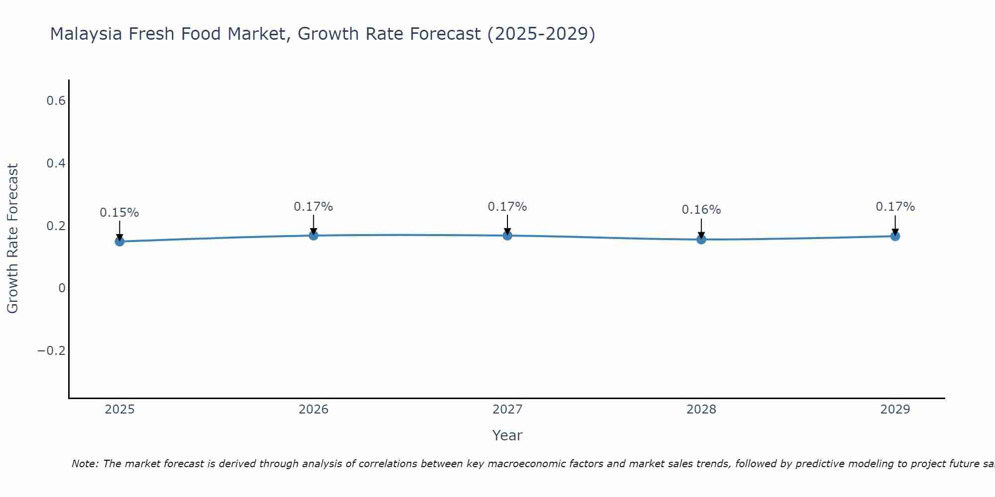 Malaysia Fresh Food Market Growth Rate