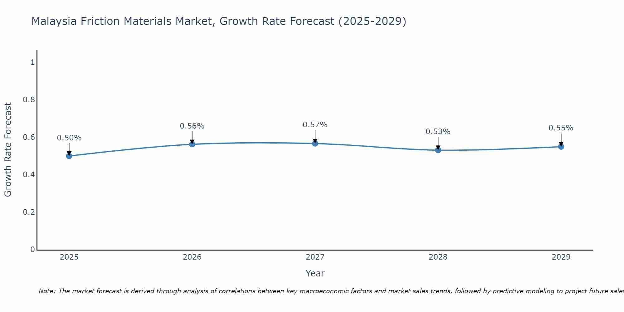 Malaysia Friction Materials Market Growth Rate