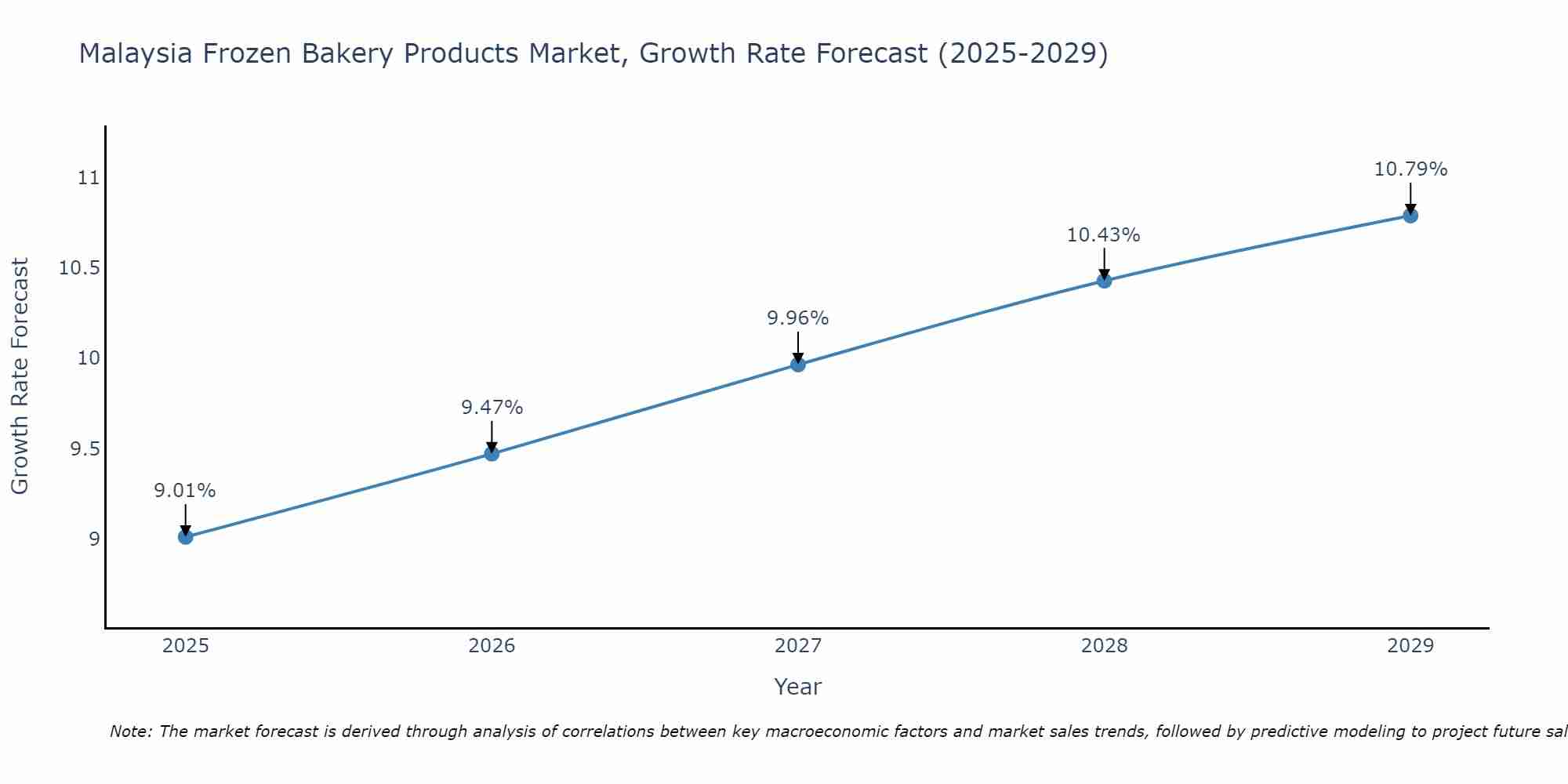 Malaysia Frozen Bakery Products Market Growth Rate