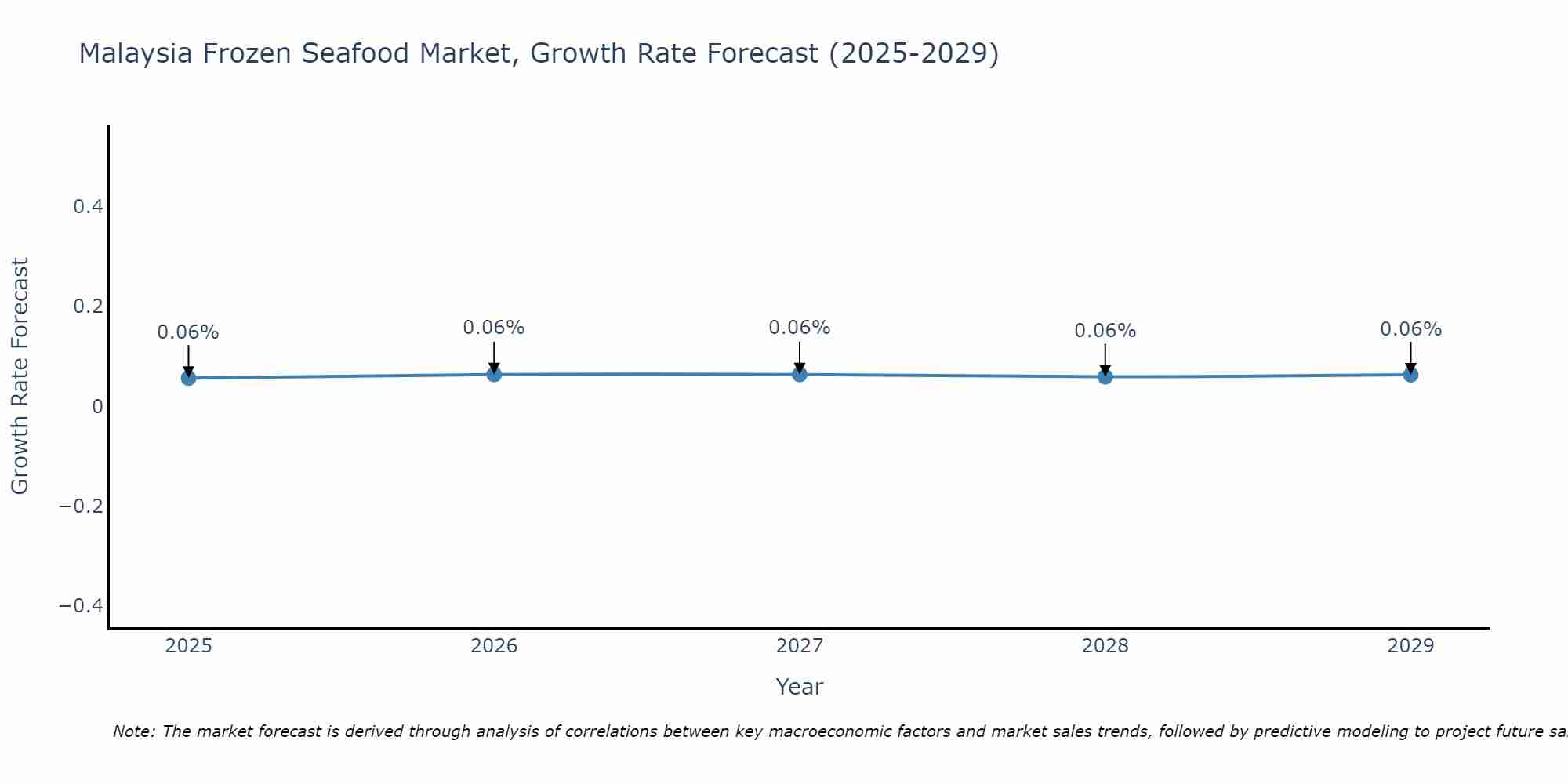 Malaysia Frozen Seafood Market Growth Rate