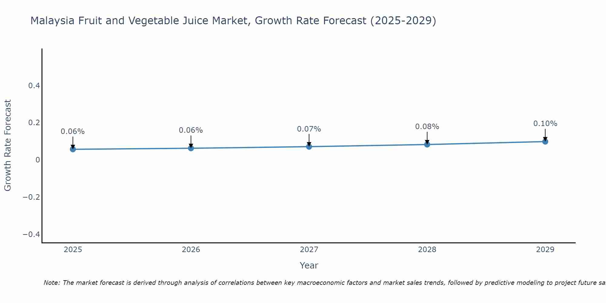 Malaysia Fruit and Vegetable Juice Market Growth Rate