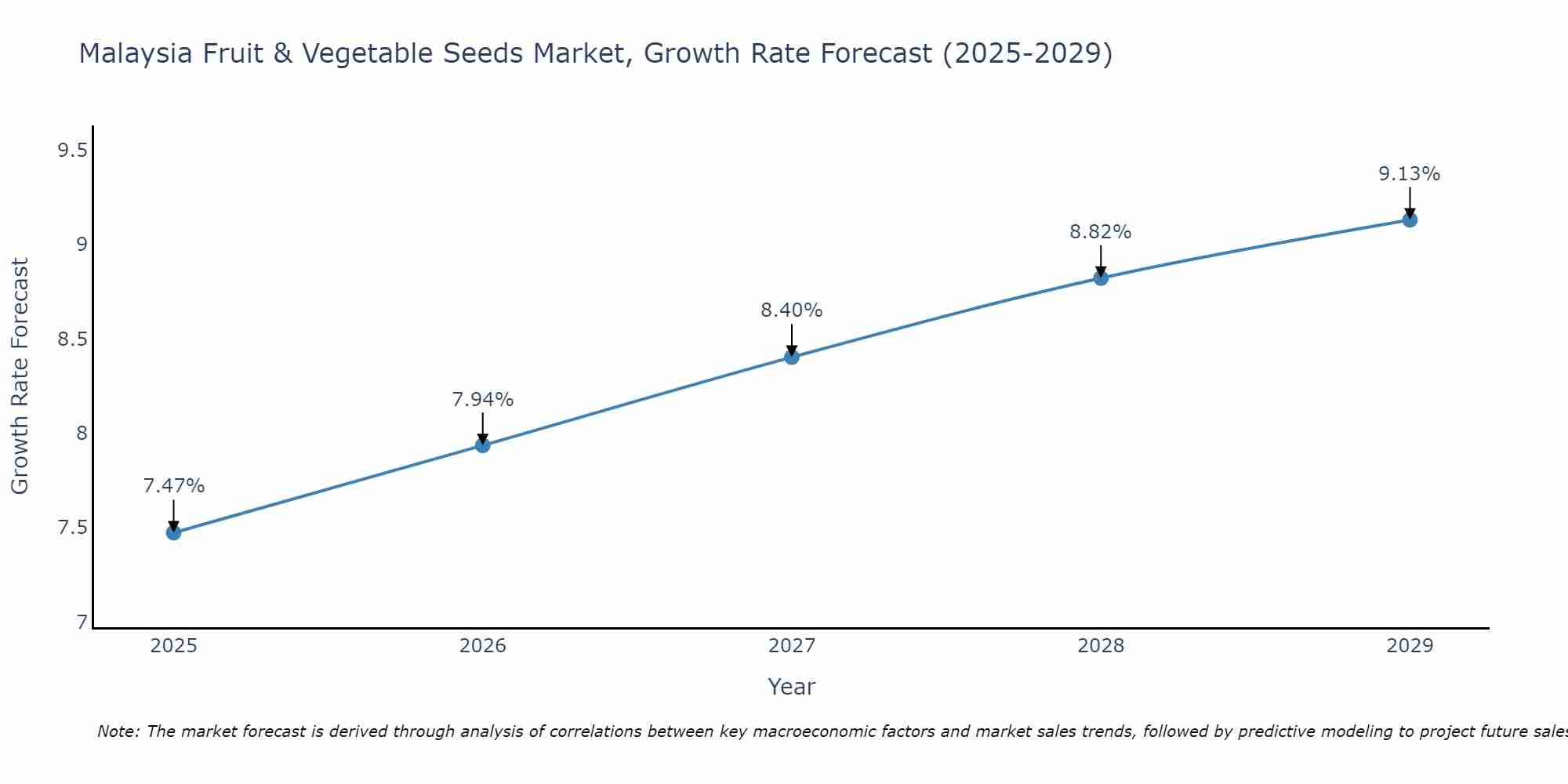 Malaysia Fruit & Vegetable Seeds Market Growth Rate