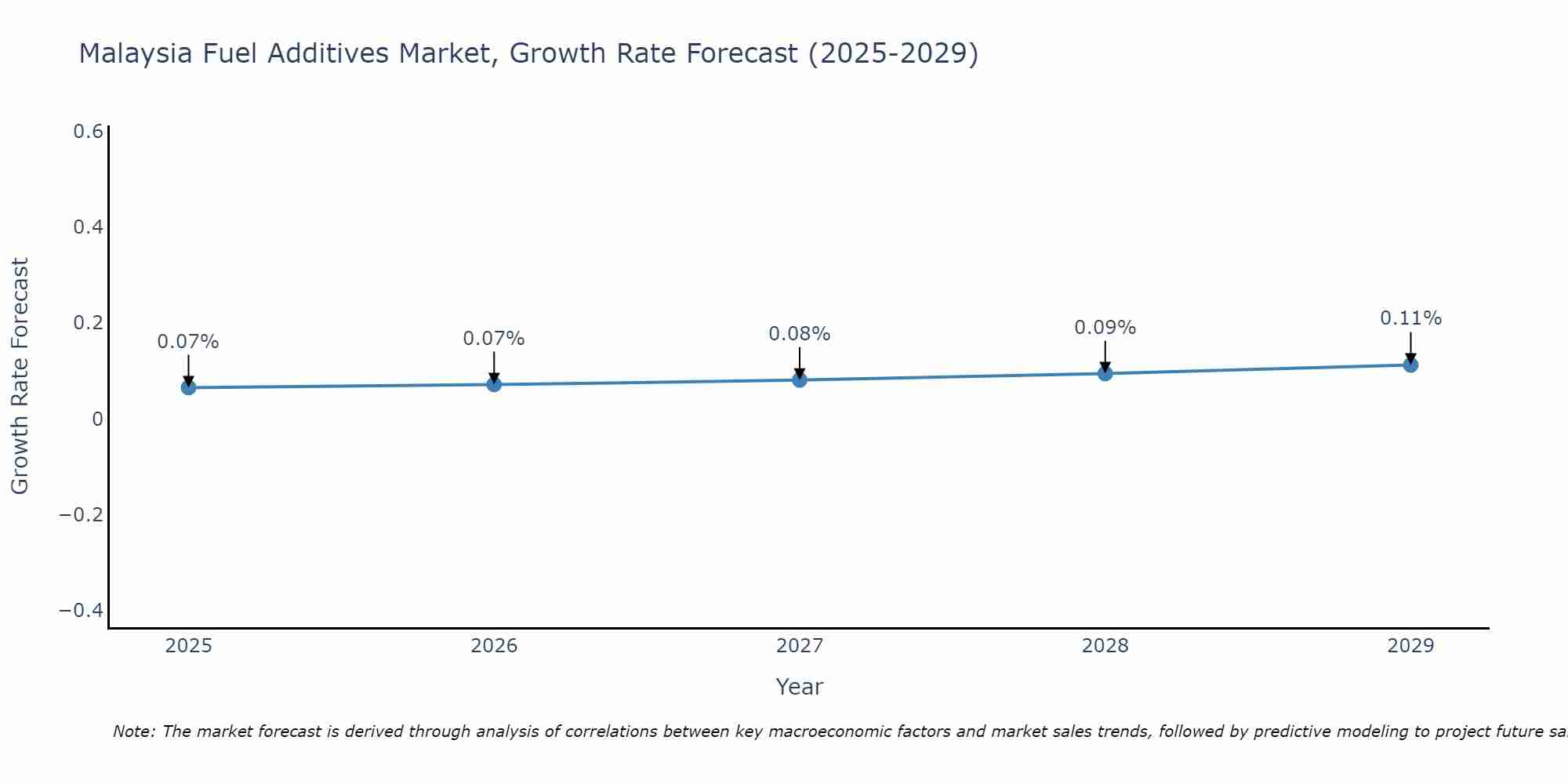 Malaysia Fuel Additives Market Growth Rate