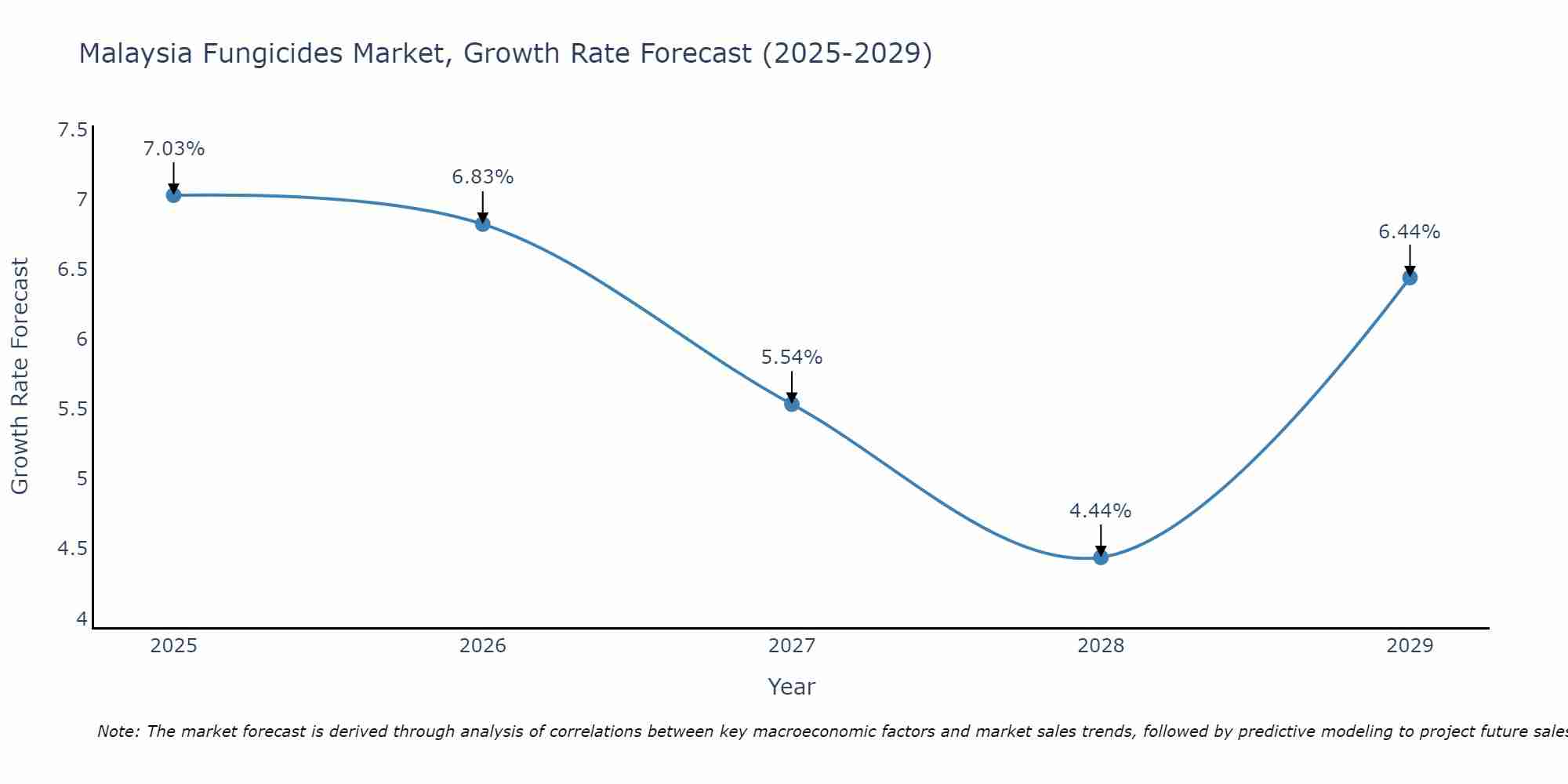 Malaysia Fungicides Market Growth Rate