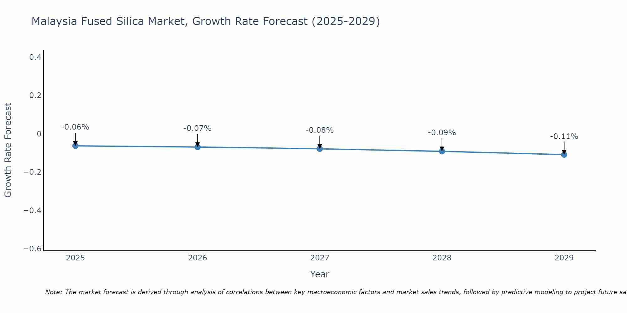 Malaysia Fused Silica Market Growth Rate