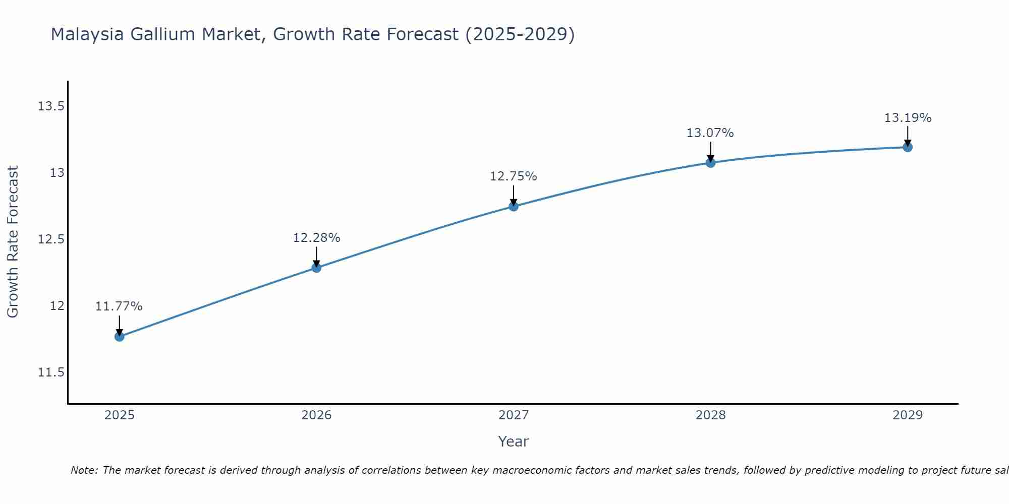 Malaysia Gallium Market Growth Rate