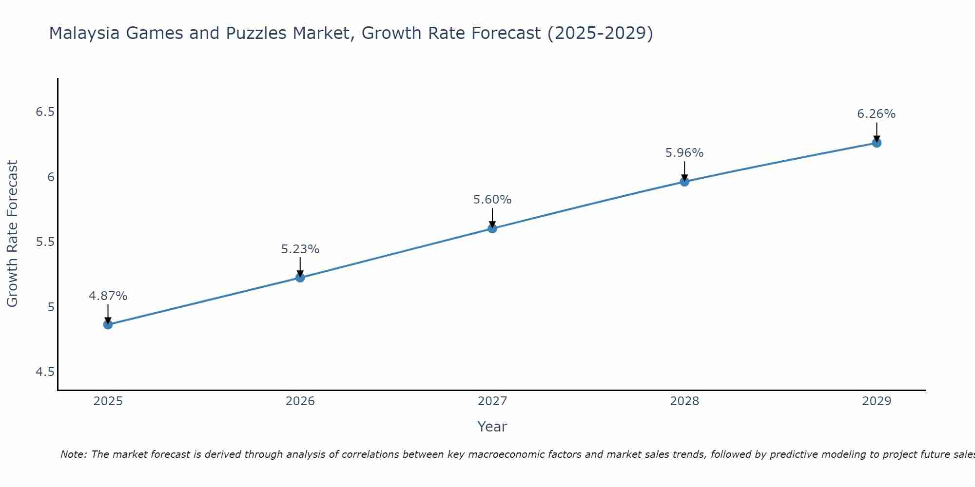 Malaysia Games and Puzzles Market Growth Rate