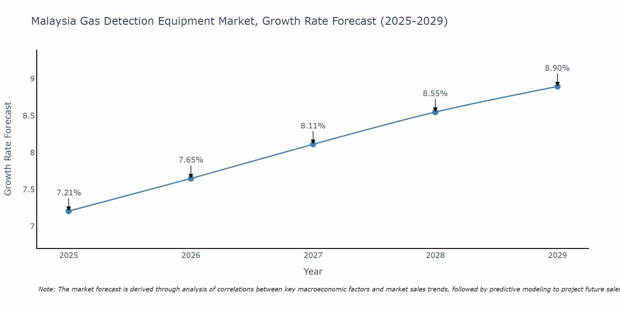 Malaysia Gas Detection Equipment Market Growth Rate