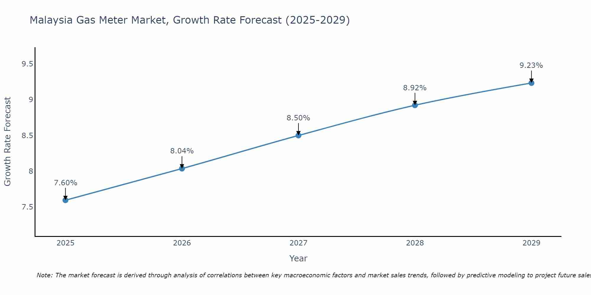 Malaysia Gas Meter Market Growth Rate