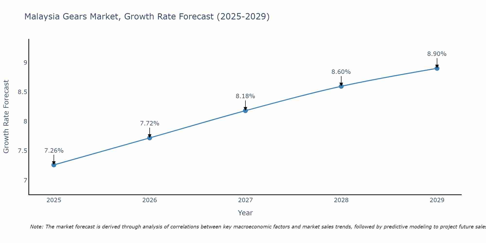 Malaysia Gears Market Growth Rate