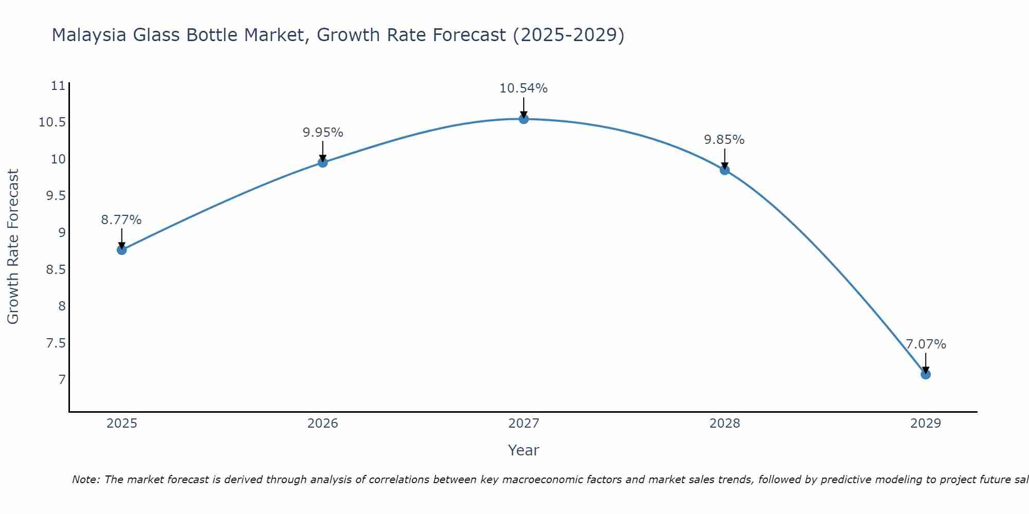 Malaysia Glass Bottle Market Size Growth Rate