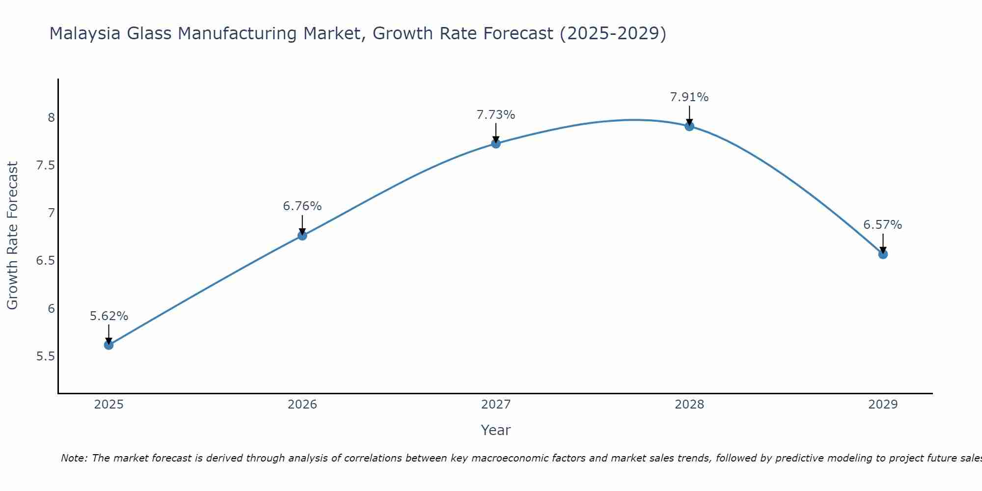 Malaysia Glass Manufacturing Market Growth Rate