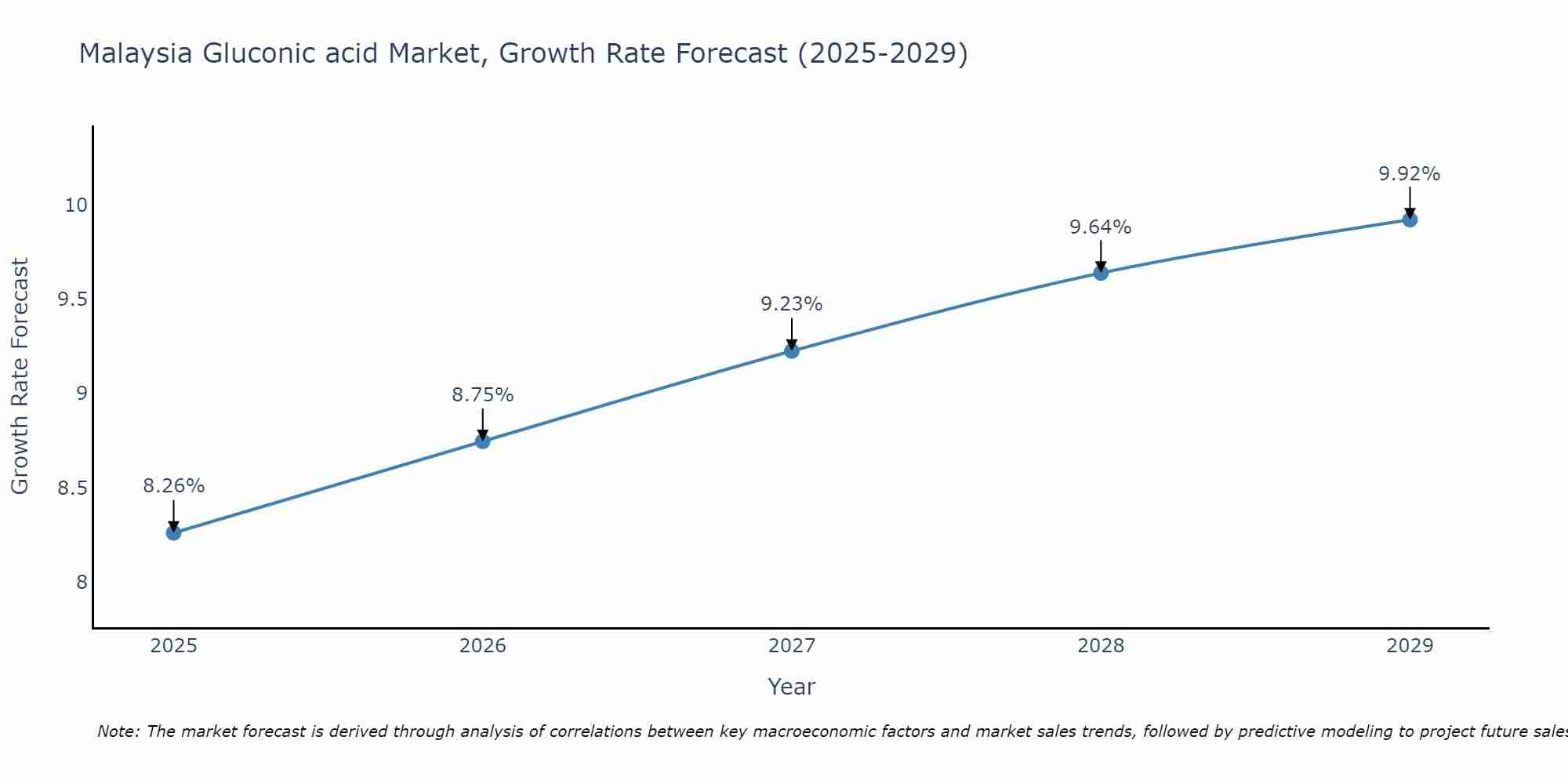 Malaysia Gluconic acid Market Growth Rate