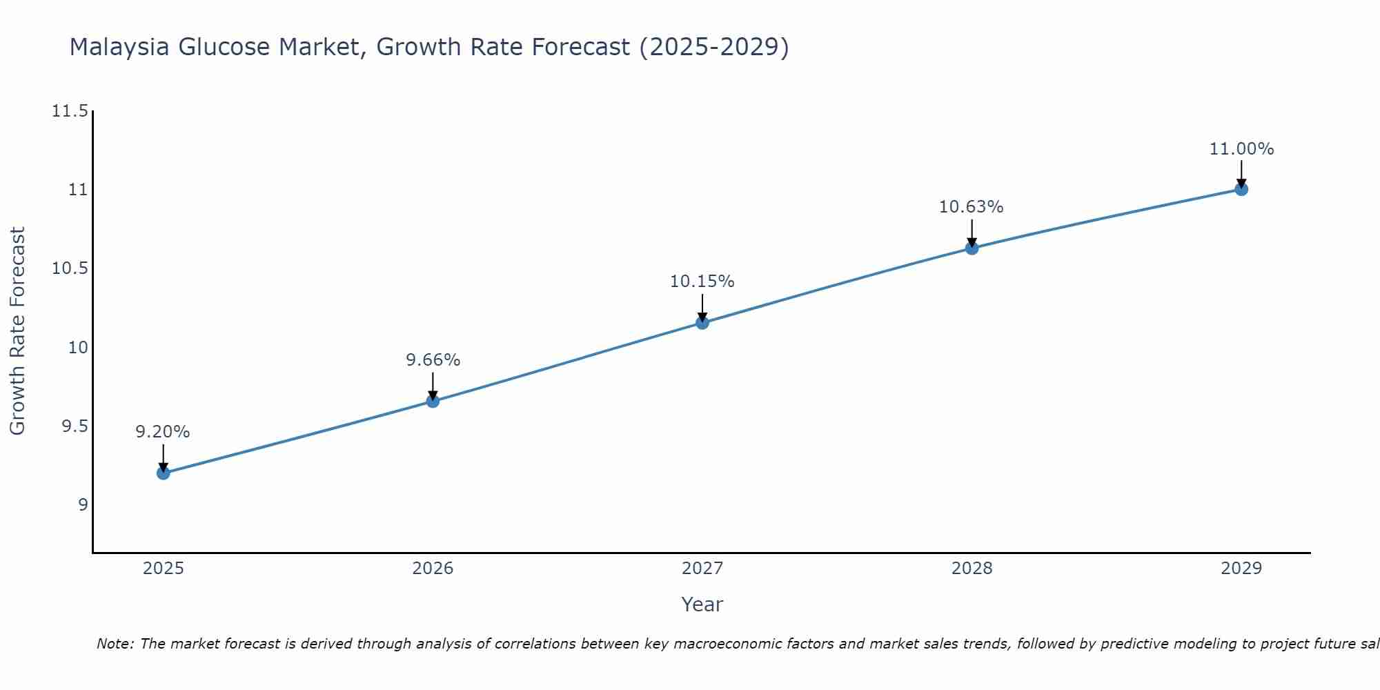 Malaysia Glucose Market Growth Rate