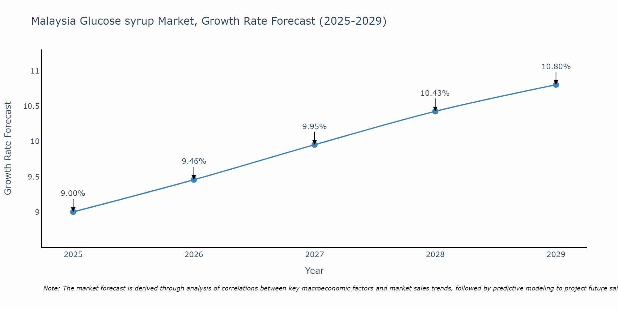 Malaysia Glucose syrup Market Growth Rate