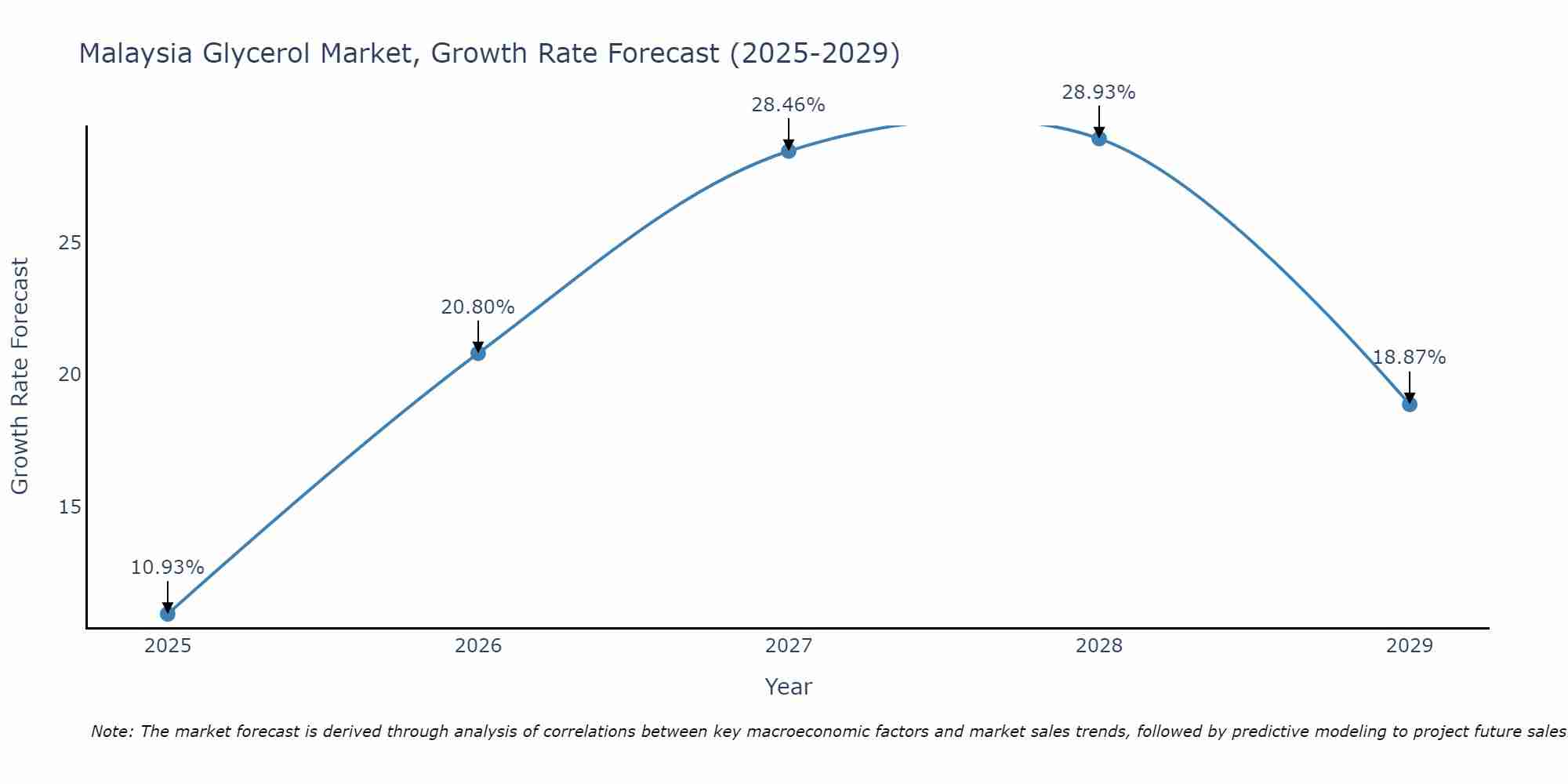 Malaysia Glycerol Market Growth Rate