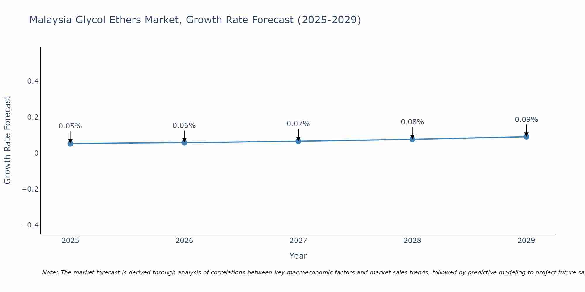 Malaysia Glycol Ethers Market Growth Rate