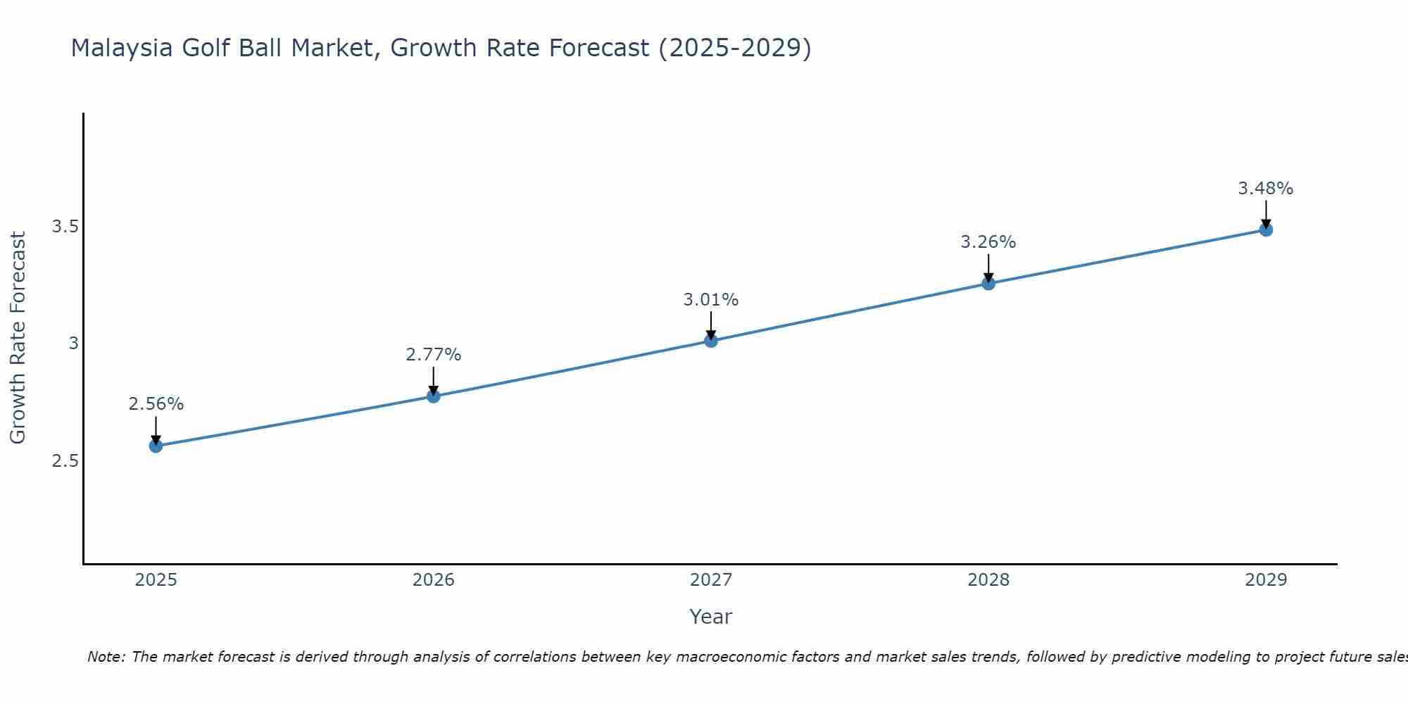 Malaysia Golf Ball Market Growth Rate