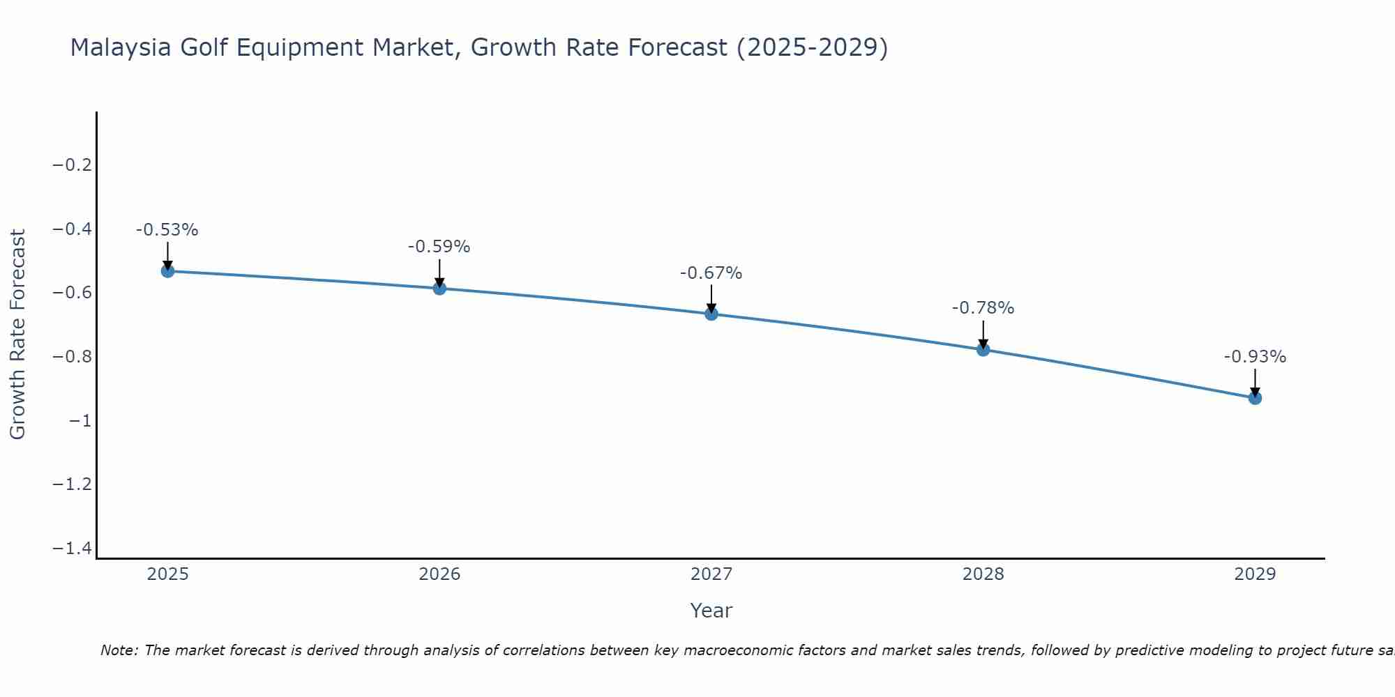 Malaysia Golf Equipment Market Growth Rate
