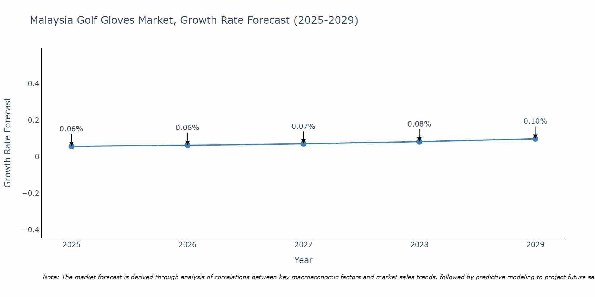 Malaysia Golf Gloves Market Growth Rate