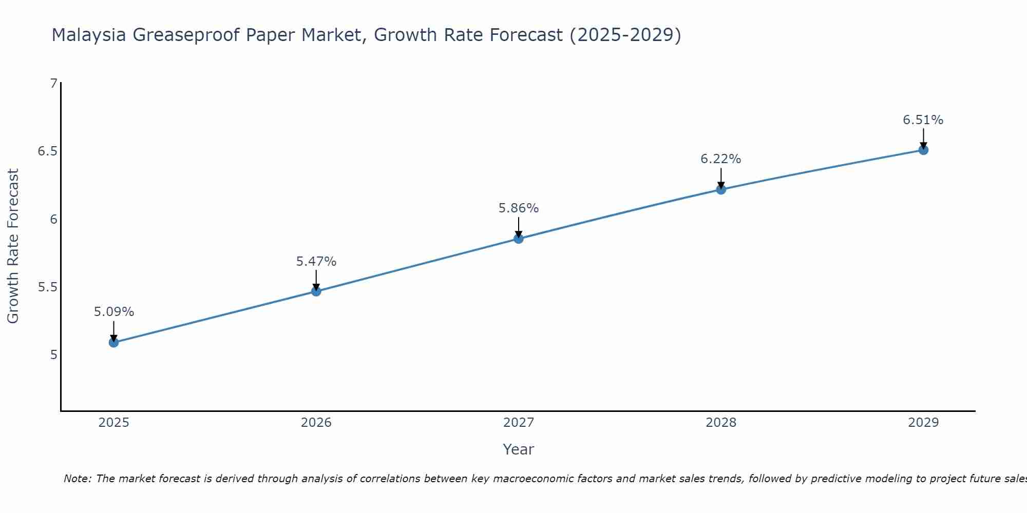 Malaysia Greaseproof Paper Market Growth Rate