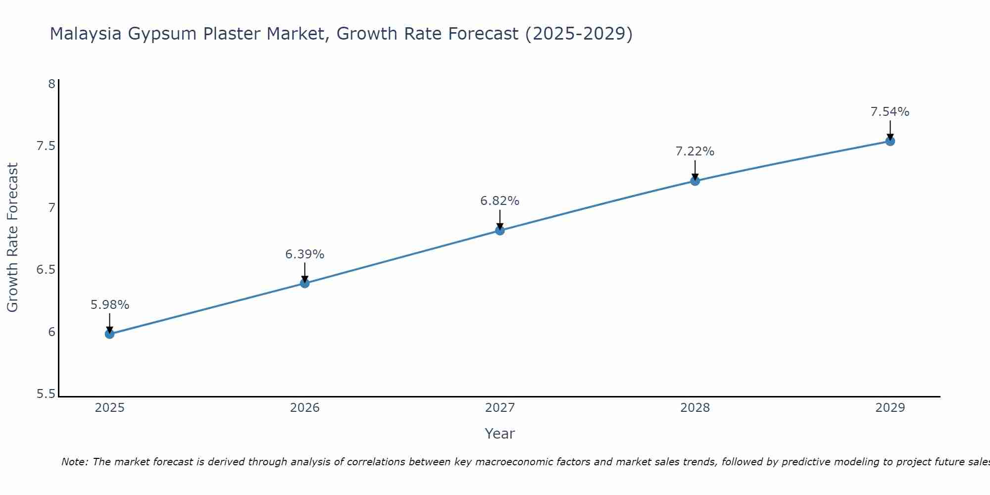 Malaysia Gypsum Plaster Market Growth Rate